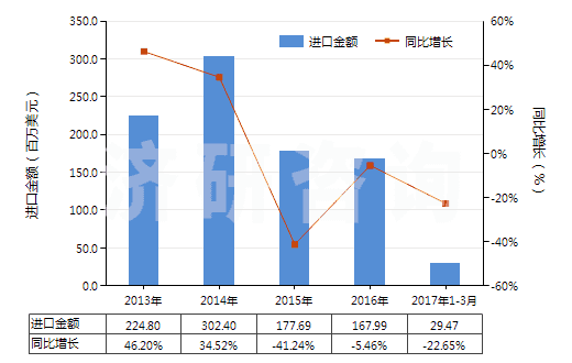 2013-2017年3月中國(guó)1,2-二氯乙烷（ISO）(HS29031500)進(jìn)口總額及增速統(tǒng)計(jì)